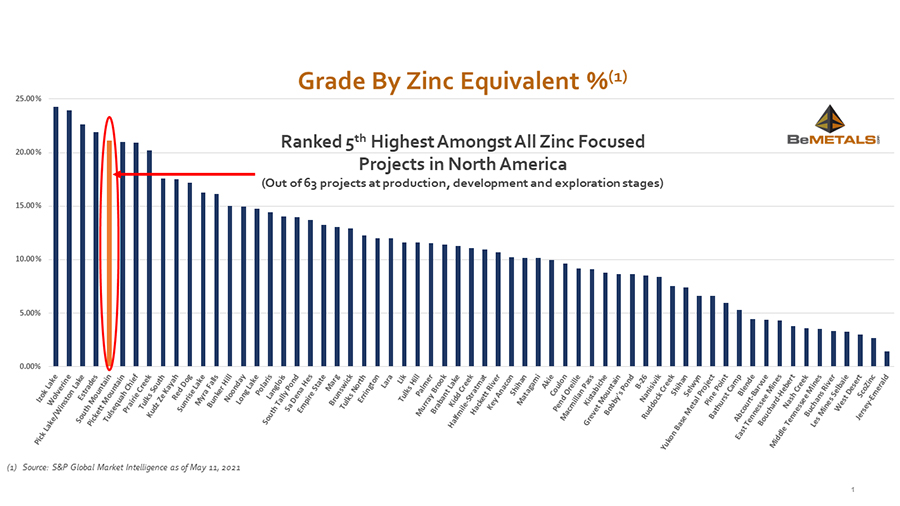 Figure 1: Zn-Eq. Grade Comparison for 63 Zinc Focused Projects in North America